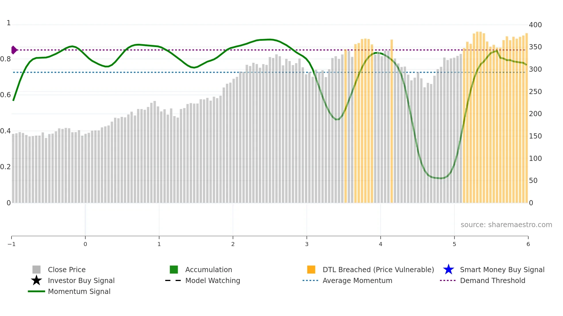 ETN weekly Smart Money chart