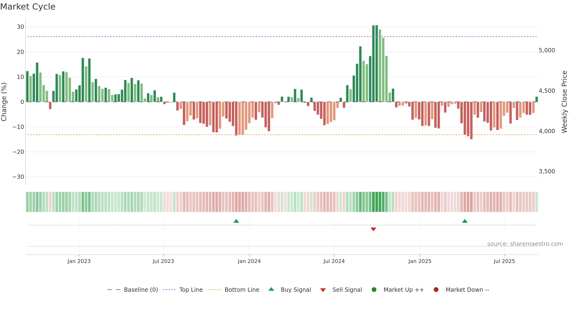 5332 weekly Market Cycle chart, closing 2025-09-08.