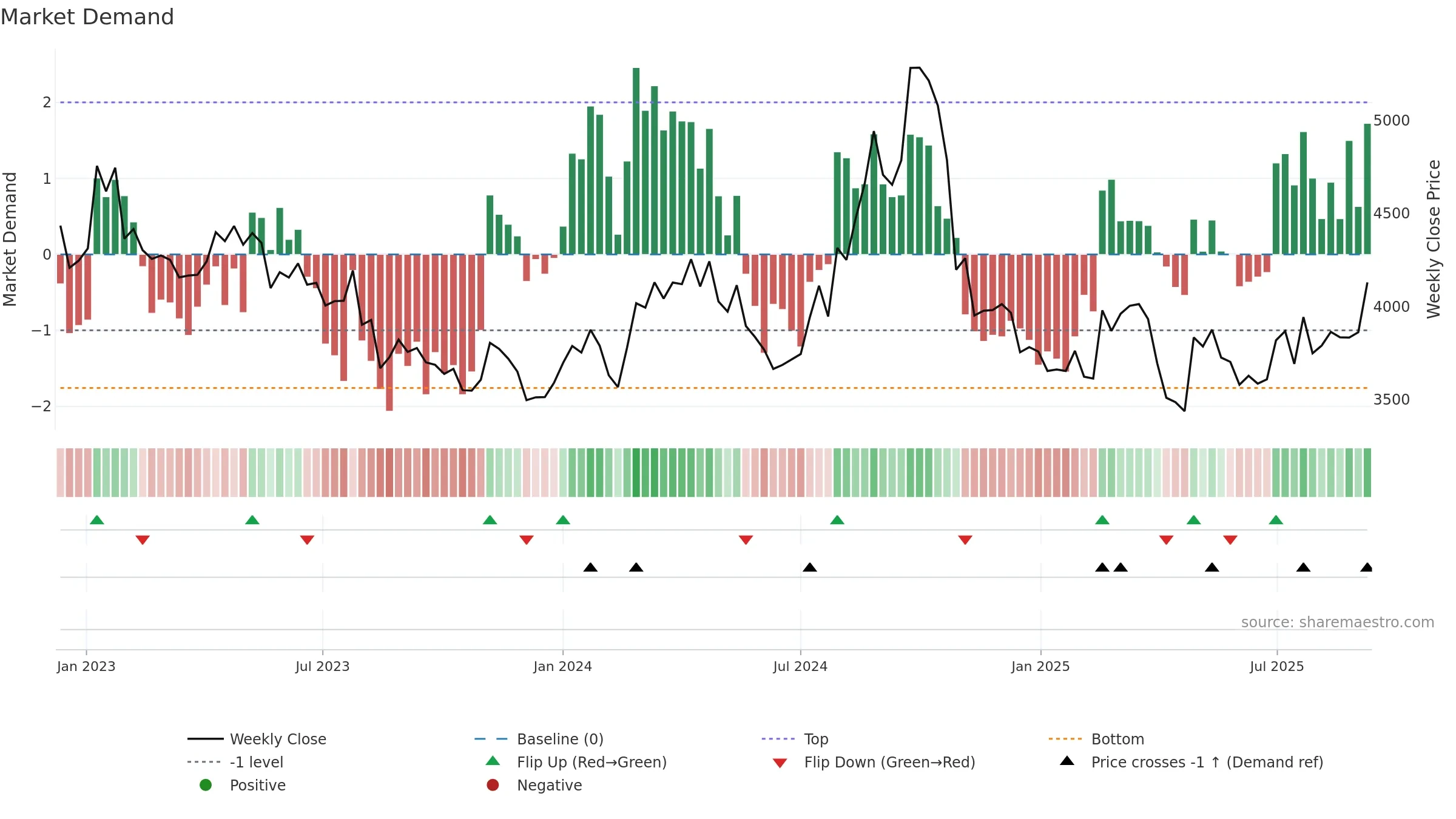 5332 weekly Market Demand chart, closing 2025-09-08.