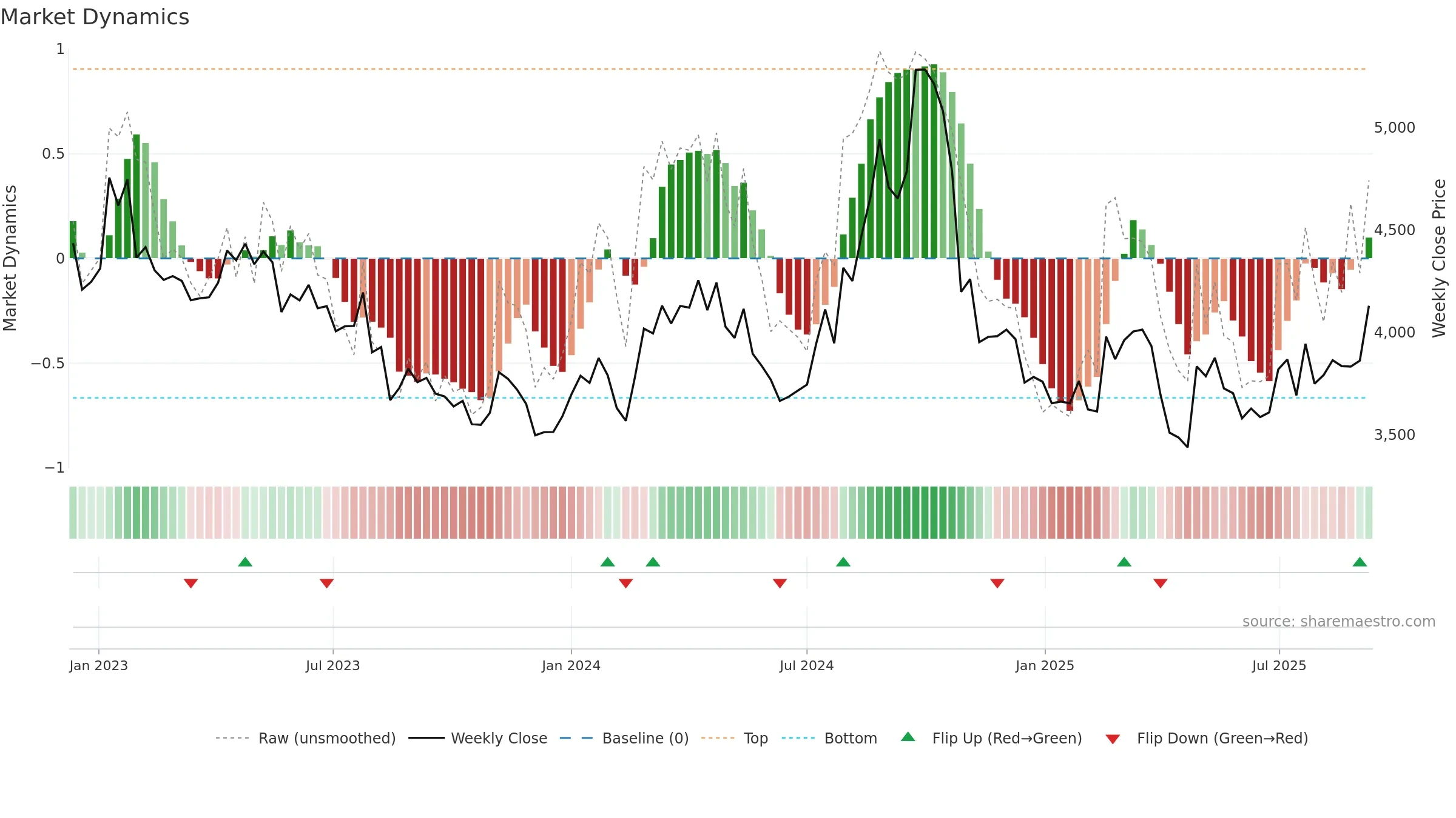 5332 weekly Market Dynamics chart, closing 2025-09-08.