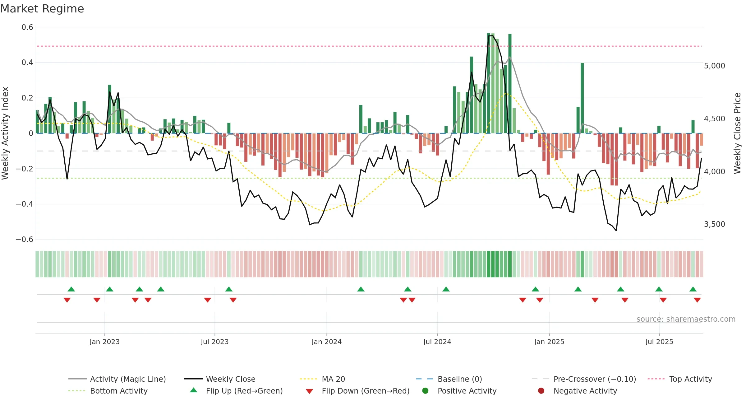 5332 weekly Market Snapshot chart, closing 2025-09-08.