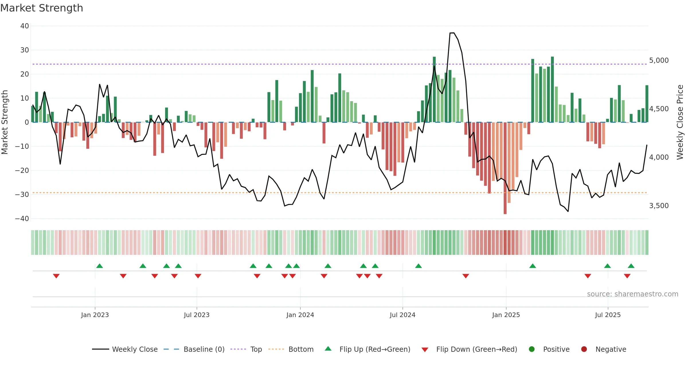 5332 weekly Market Strength chart, closing 2025-09-08.