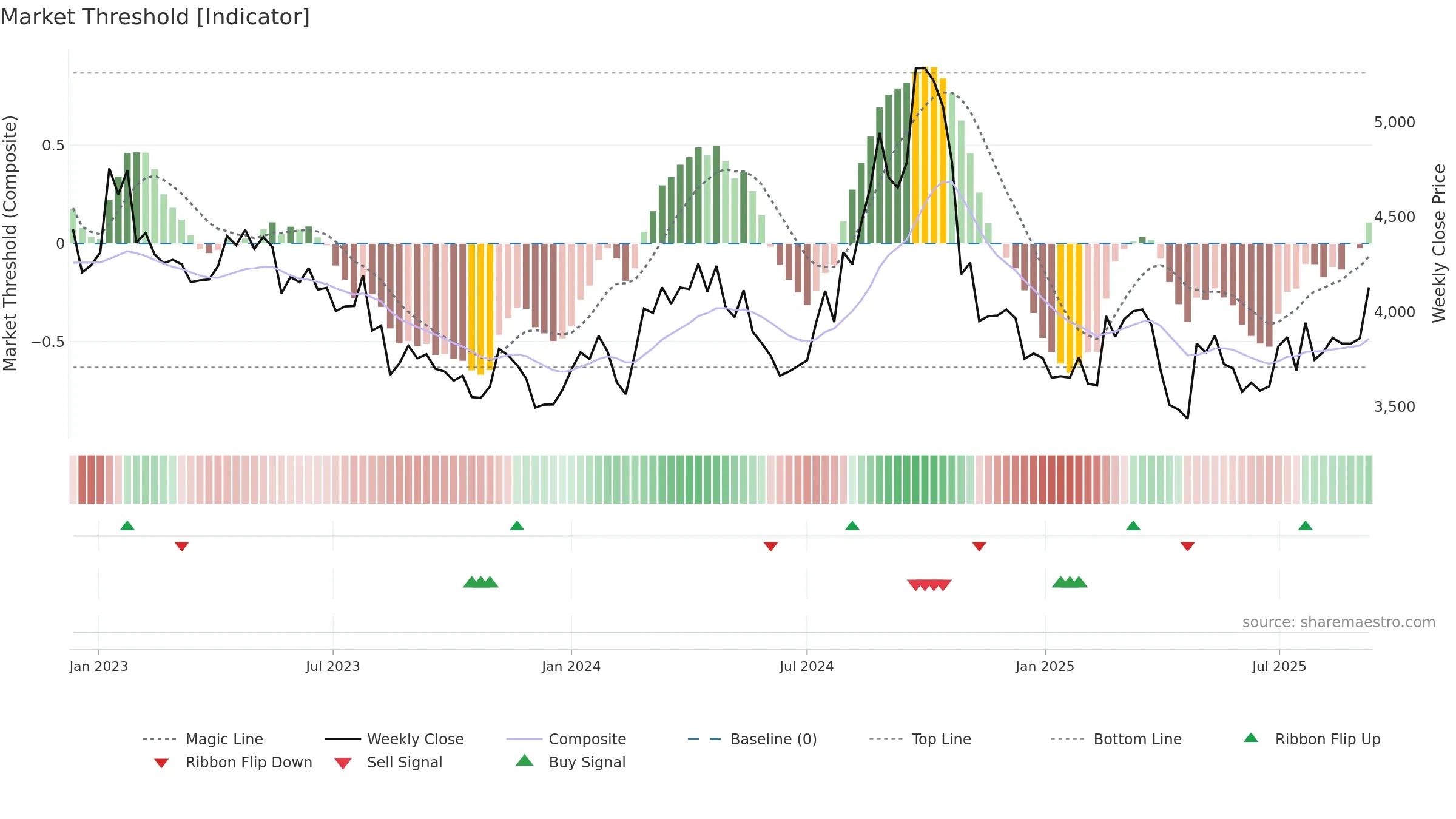 5332 weekly Market Threshold chart, closing 2025-09-08.