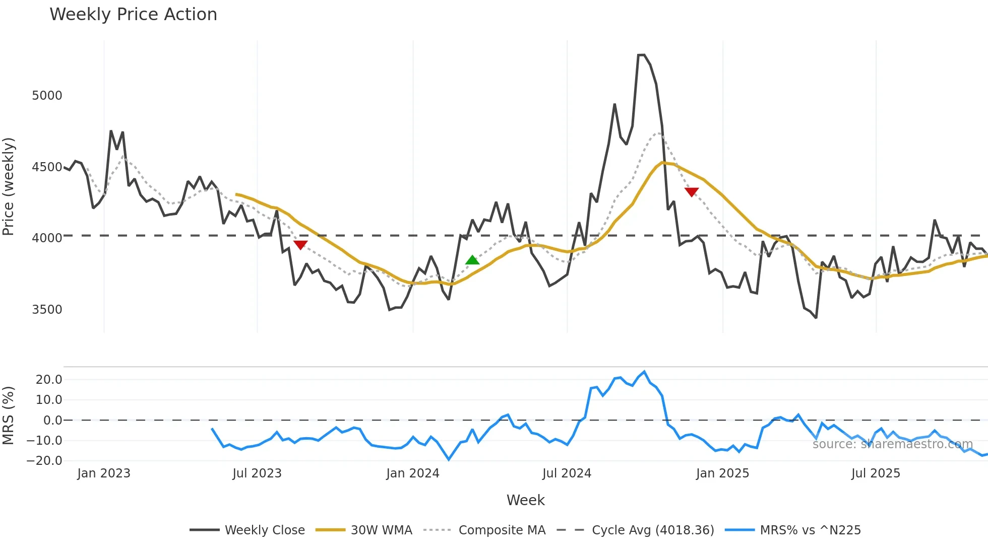 5332 weekly Price Action chart, closing 2025-11-10