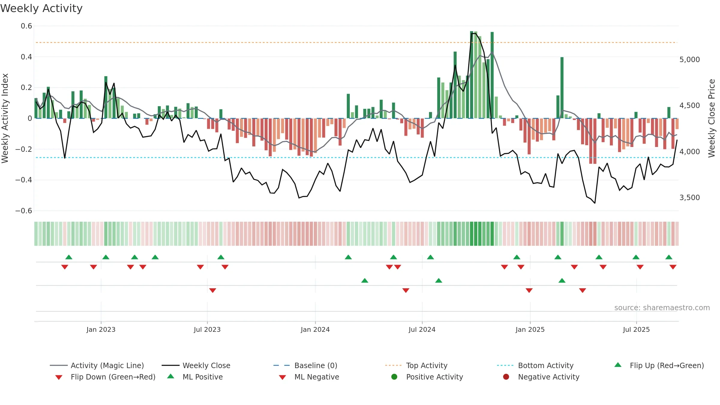 5332 weekly Activity chart, closing 2025-09-08.