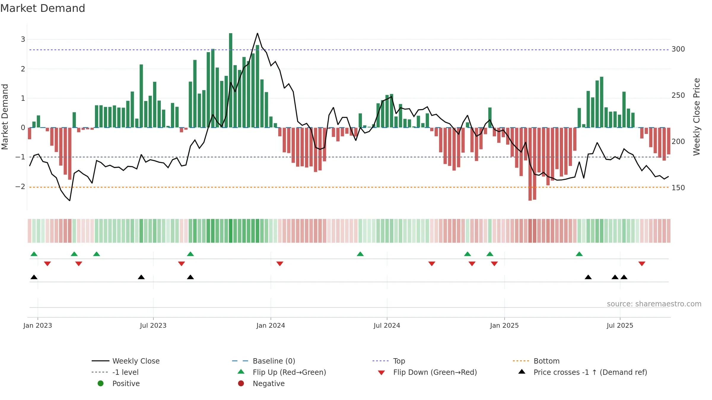 RELCHEMQ weekly Market Demand chart, closing 2025-09-15.