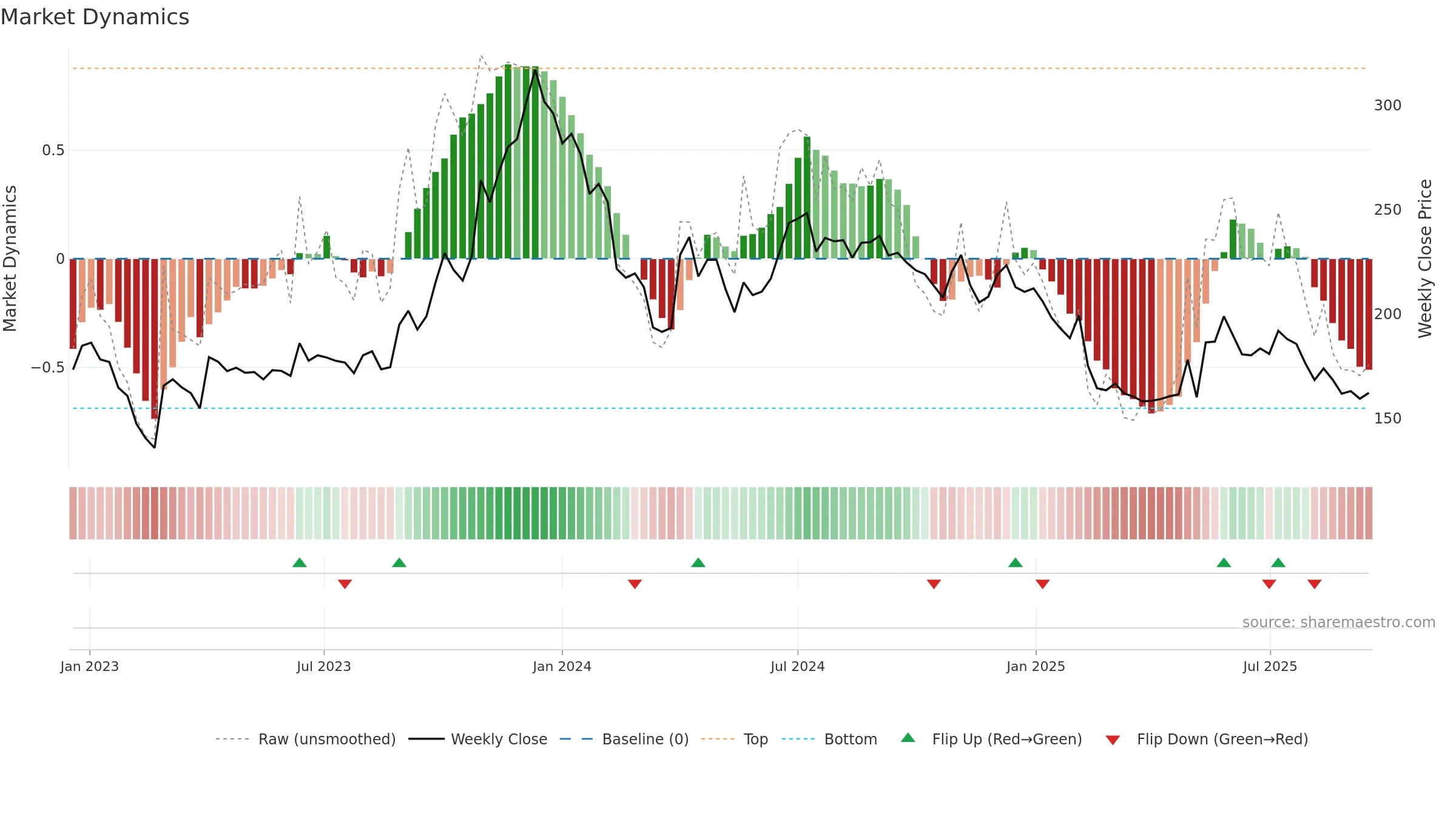 RELCHEMQ weekly Market Dynamics chart, closing 2025-09-15.