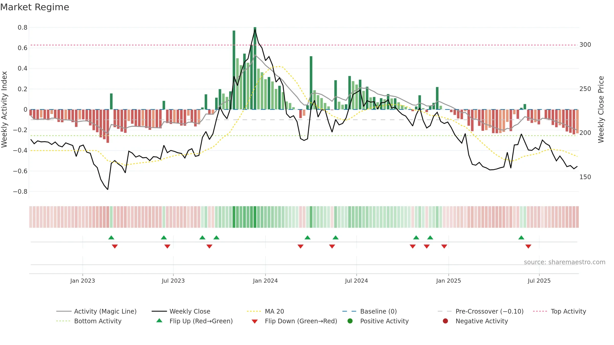 RELCHEMQ weekly Market Snapshot chart, closing 2025-09-15.