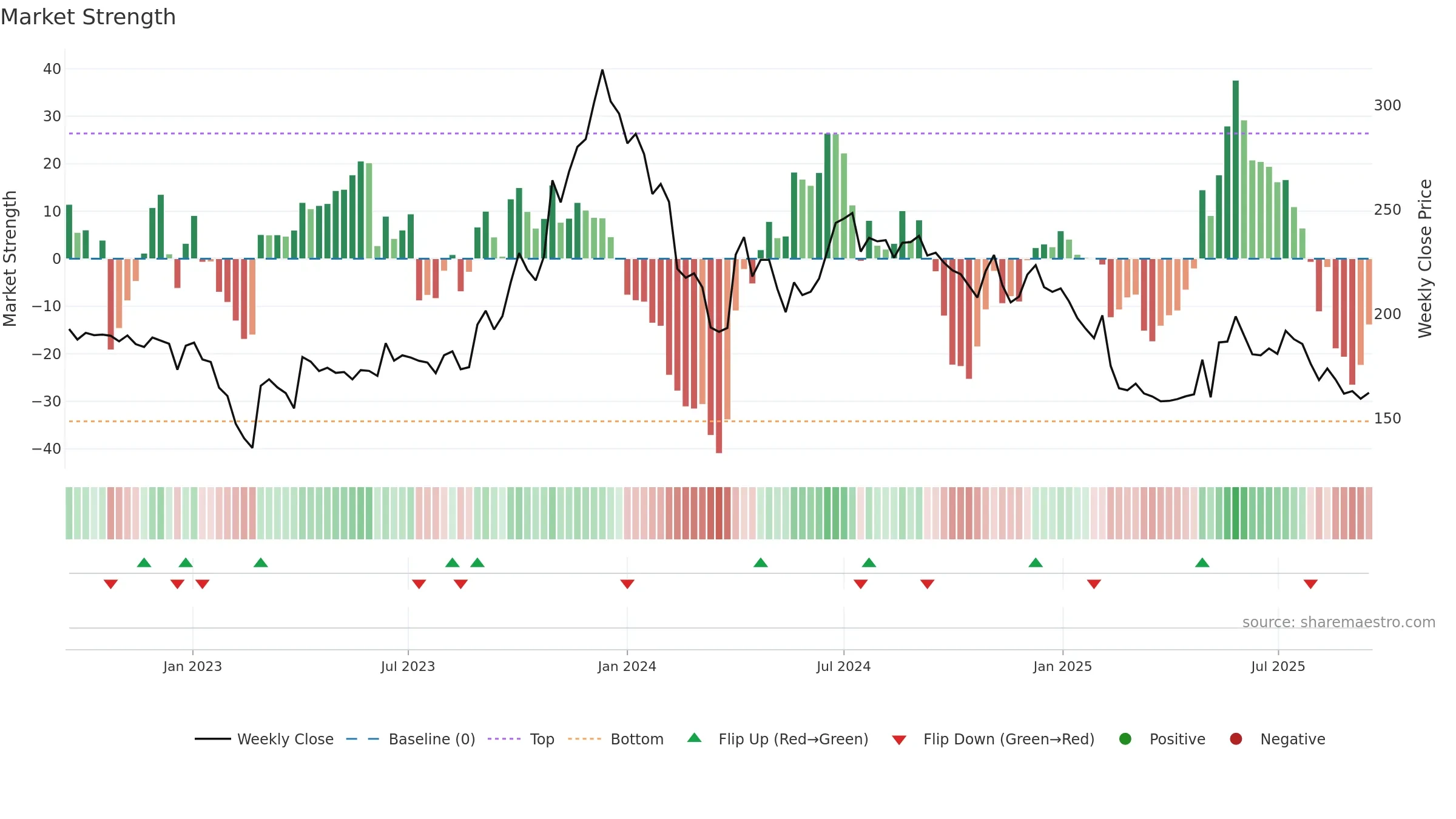 RELCHEMQ weekly Market Strength chart, closing 2025-09-15.