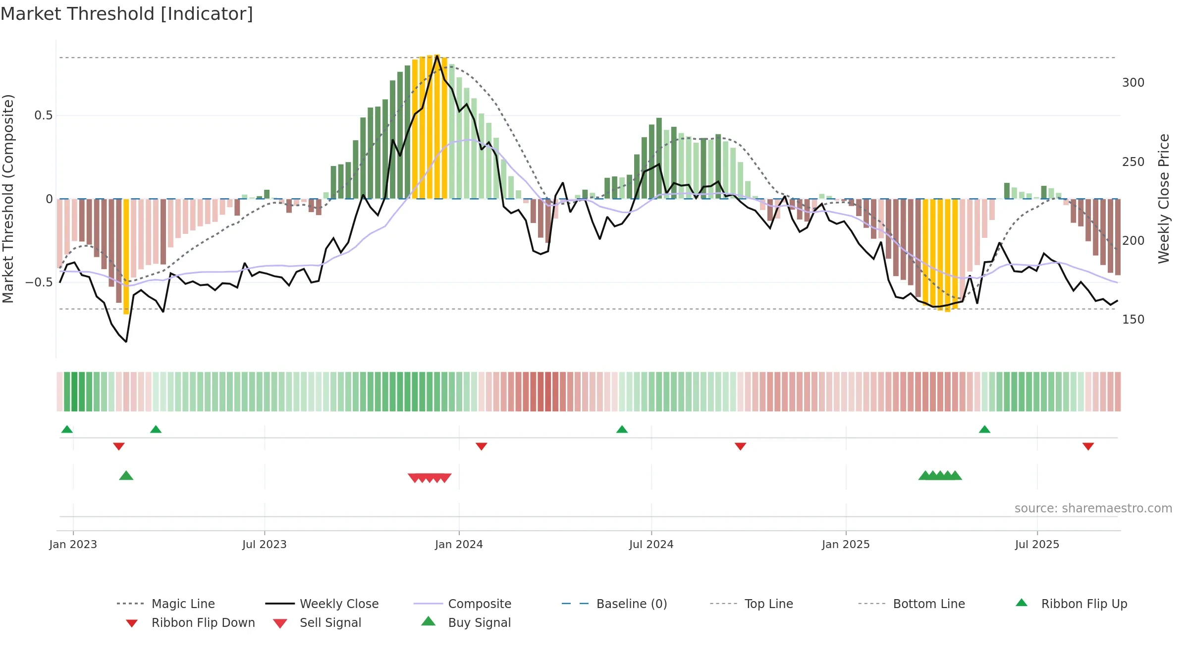 RELCHEMQ weekly Market Threshold chart, closing 2025-09-15.