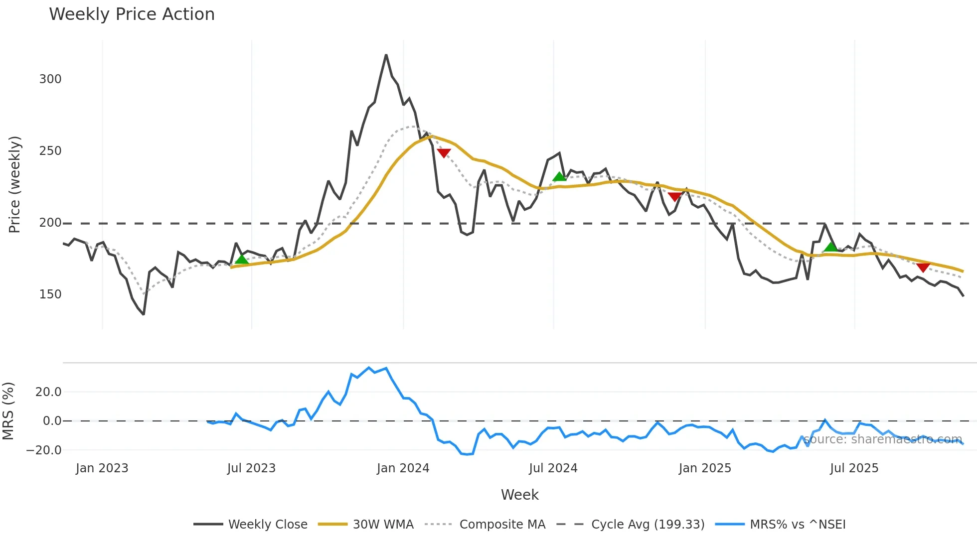 RELCHEMQ weekly Price Action chart, closing 2025-11-10