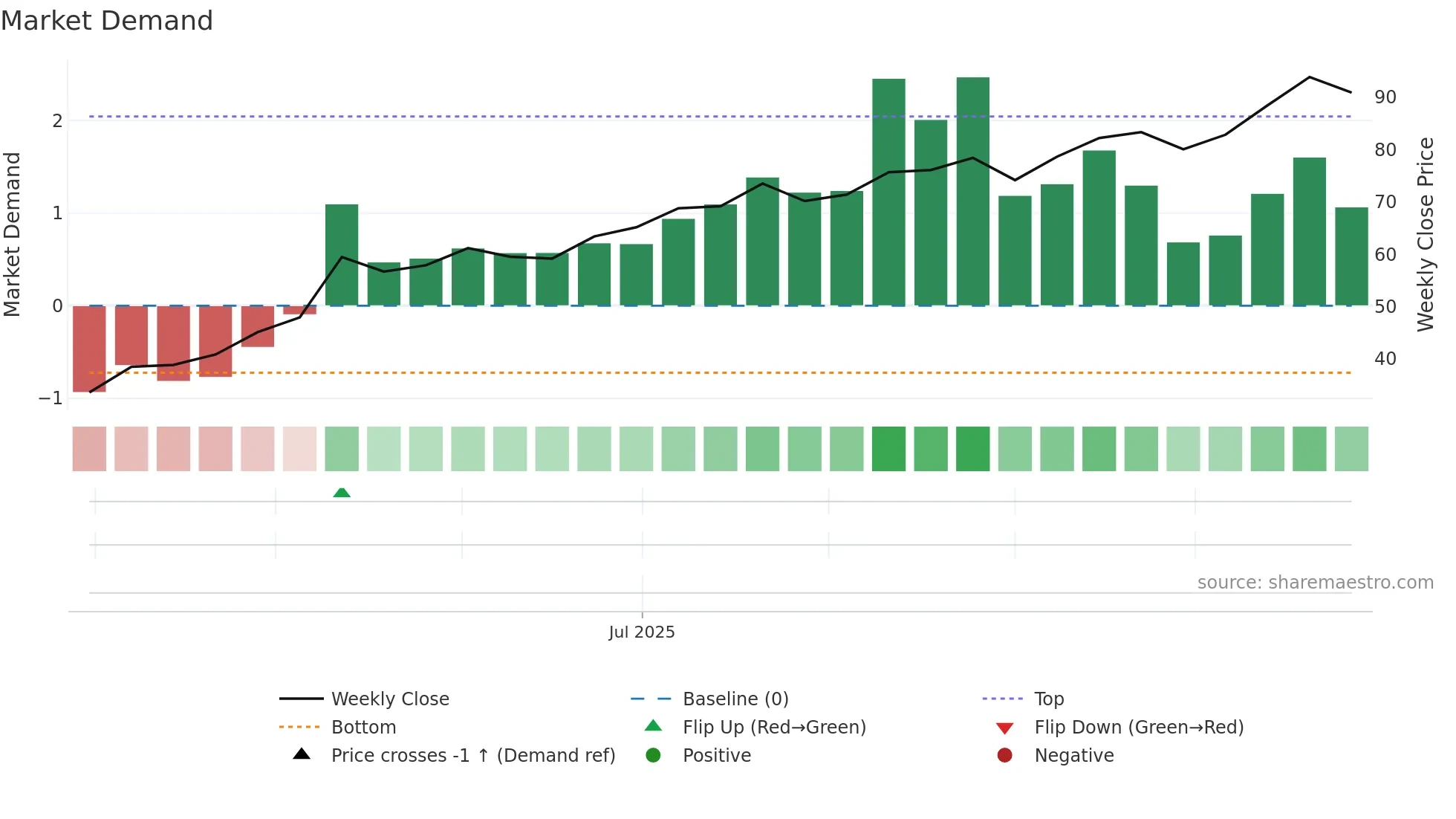 ECG weekly Market Demand chart