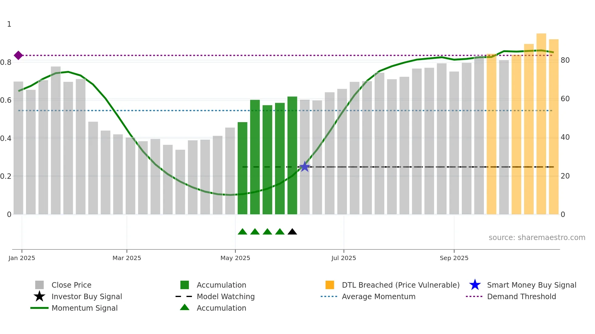 ECG weekly Smart Money chart