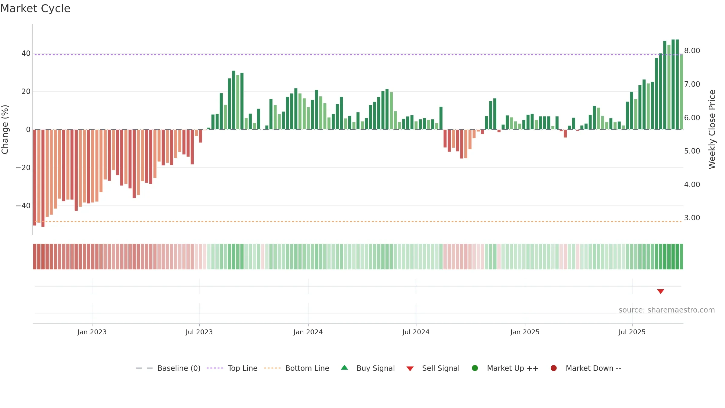 MAD weekly Market Cycle chart, closing 2025-09-22.