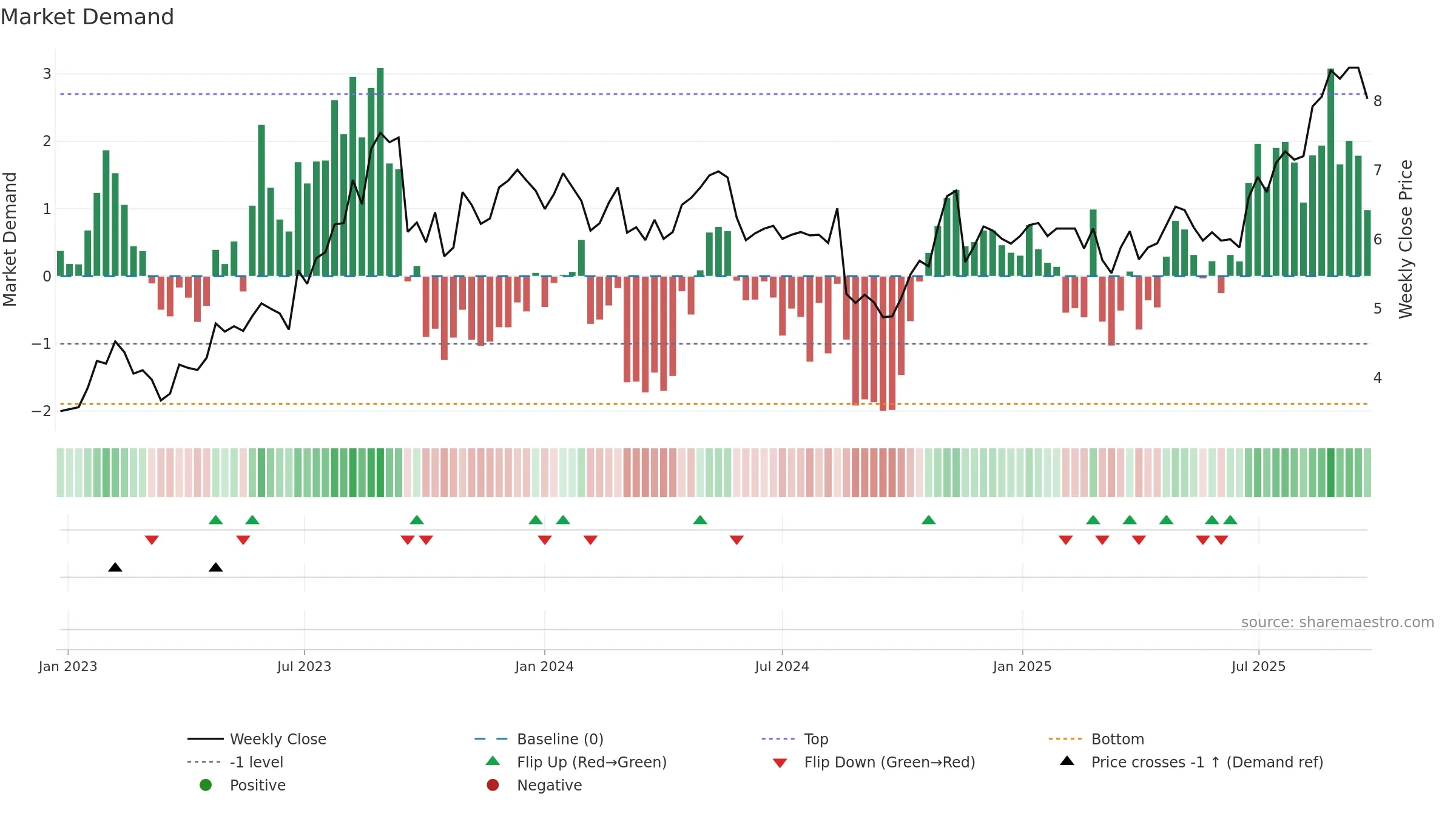 MAD weekly Market Demand chart, closing 2025-09-22.