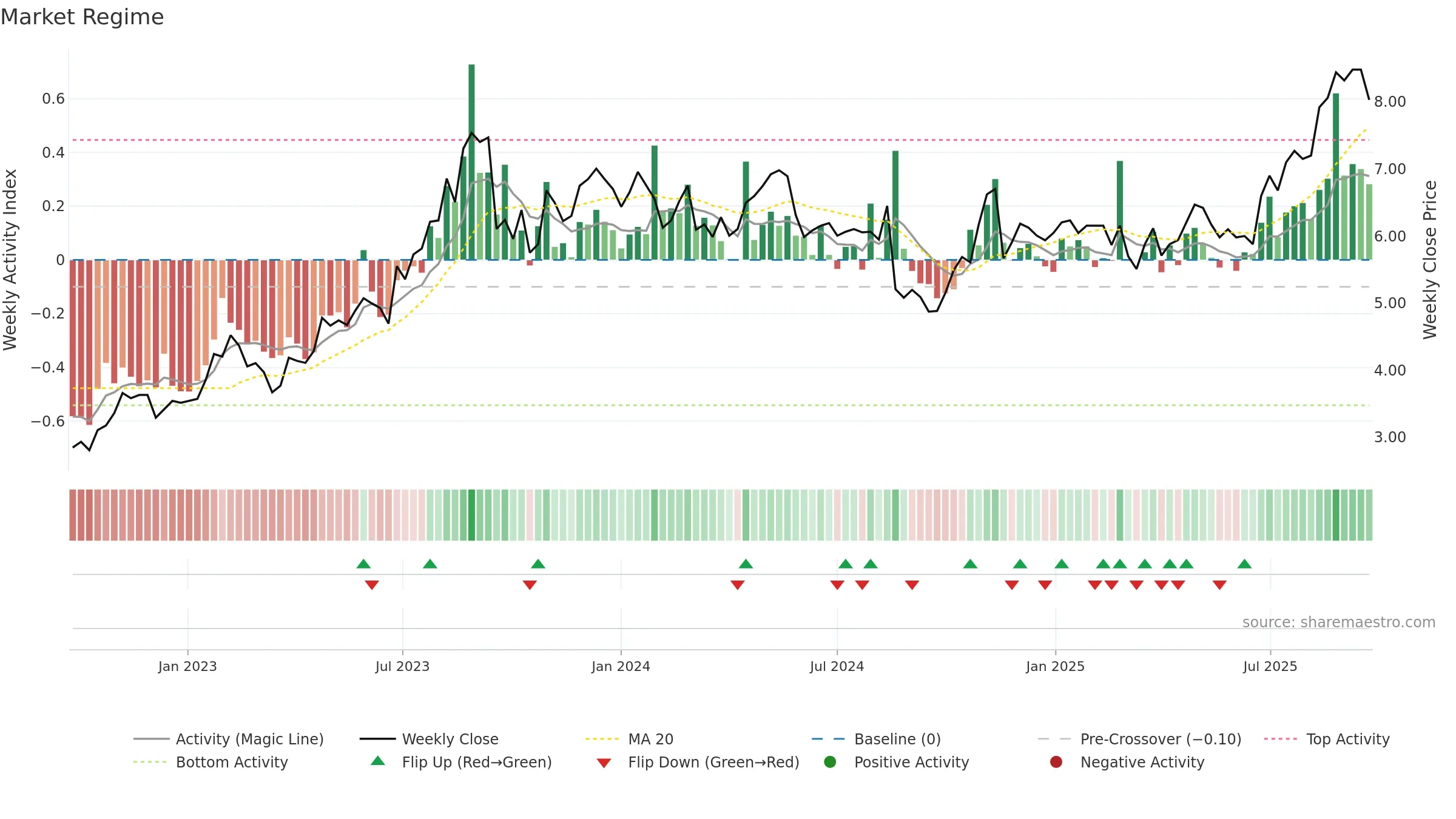 MAD weekly Market Snapshot chart, closing 2025-09-22.