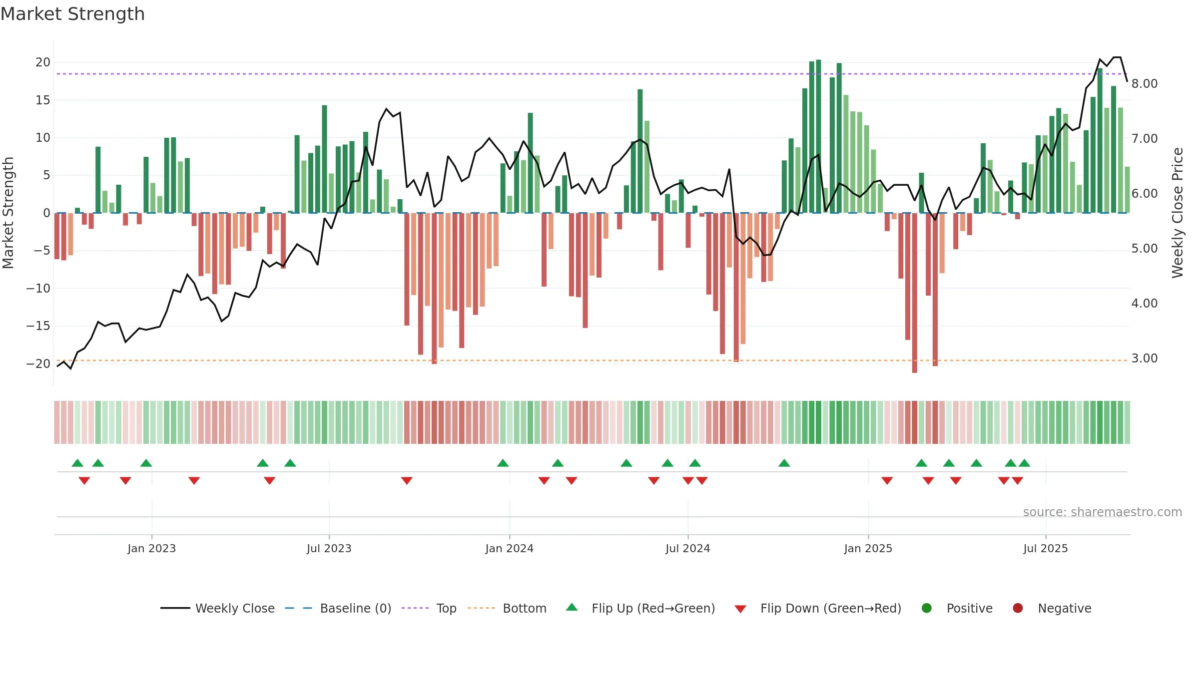 MAD weekly Market Strength chart, closing 2025-09-22.