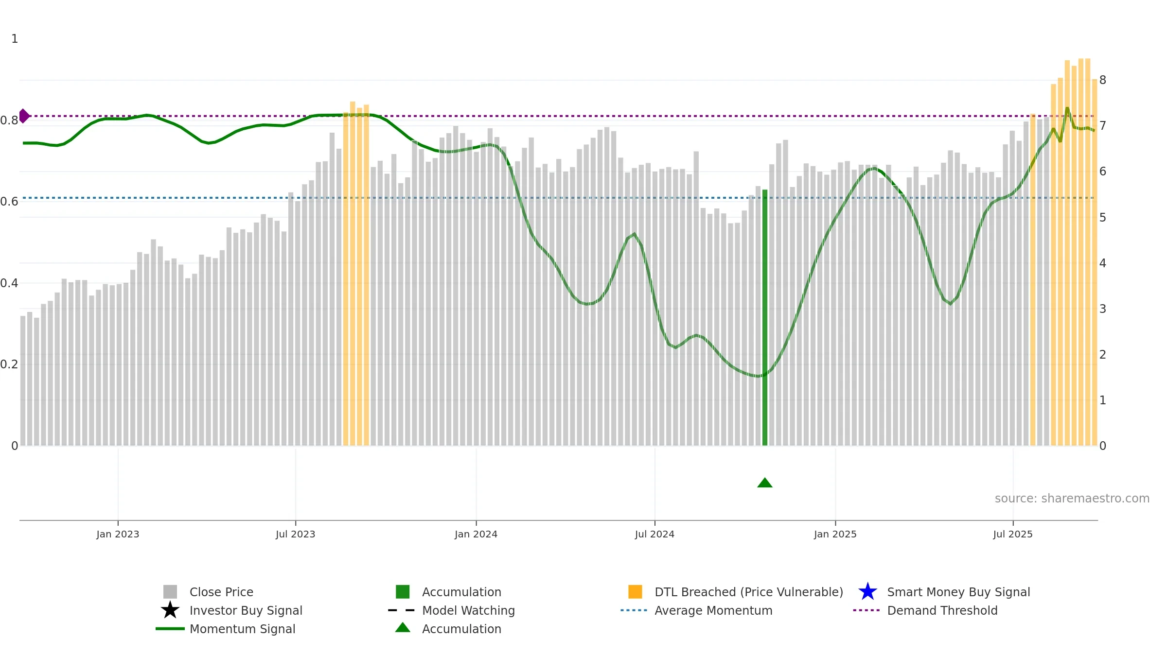 MAD weekly Smart Money chart, closing 2025-09-22.