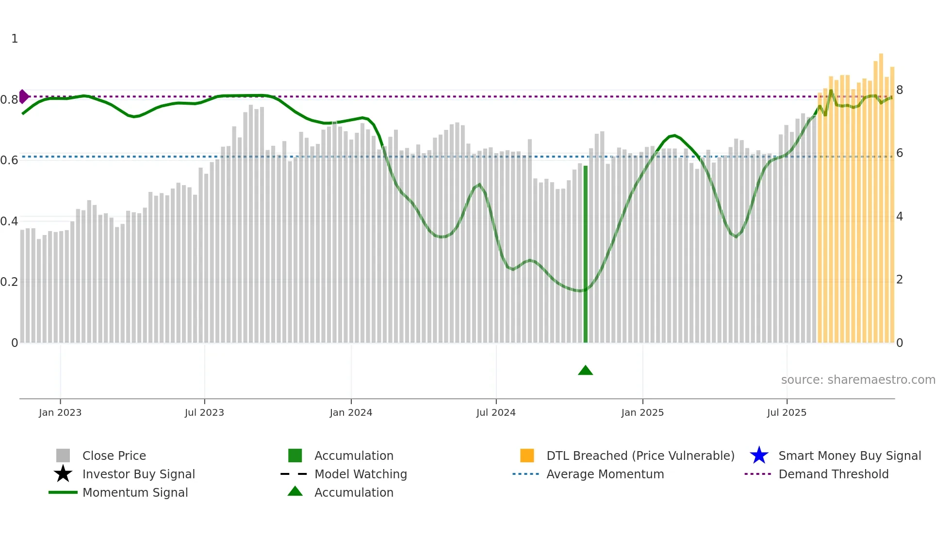 MAD weekly Smart Money chart
