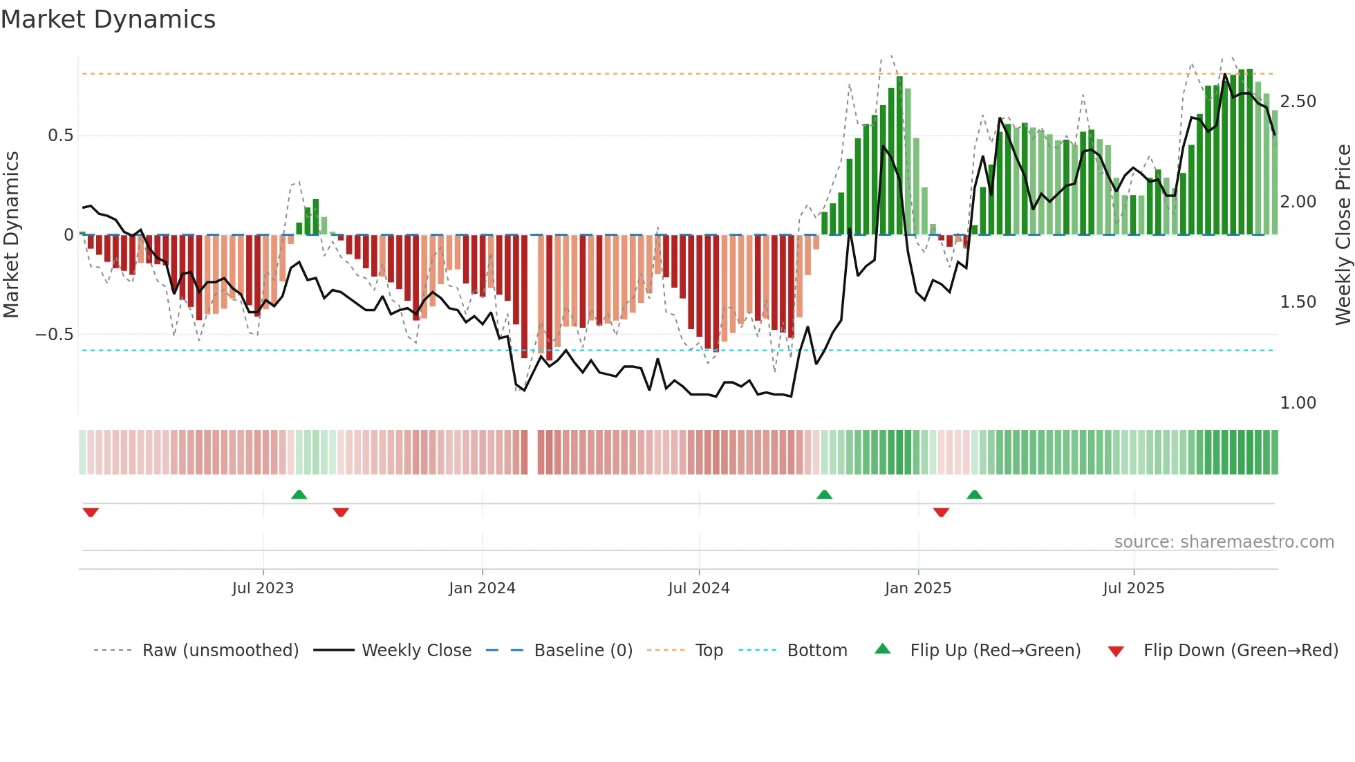 002501 weekly Market Dynamics chart