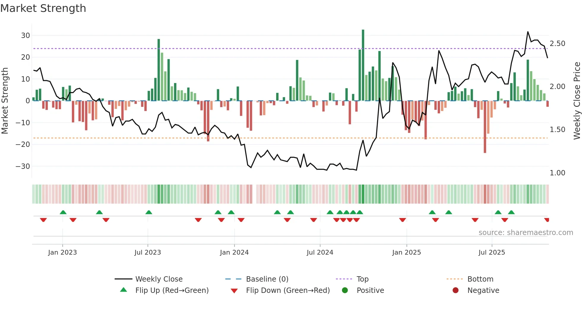002501 weekly Market Strength chart