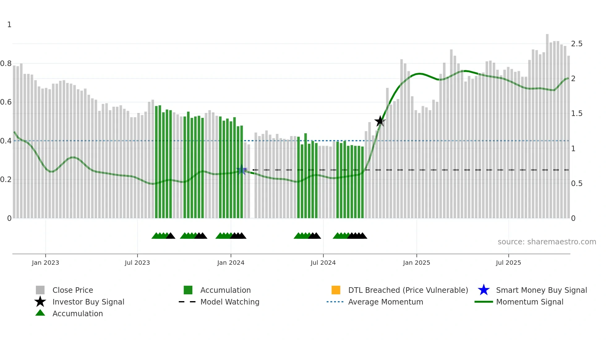 002501 weekly Smart Money chart