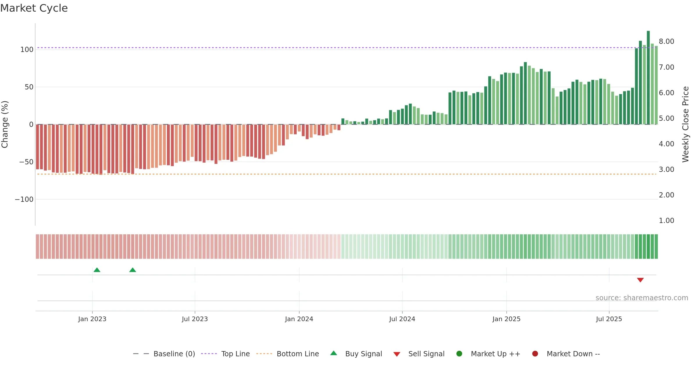 TUA weekly Market Cycle chart, closing 2025-09-22.