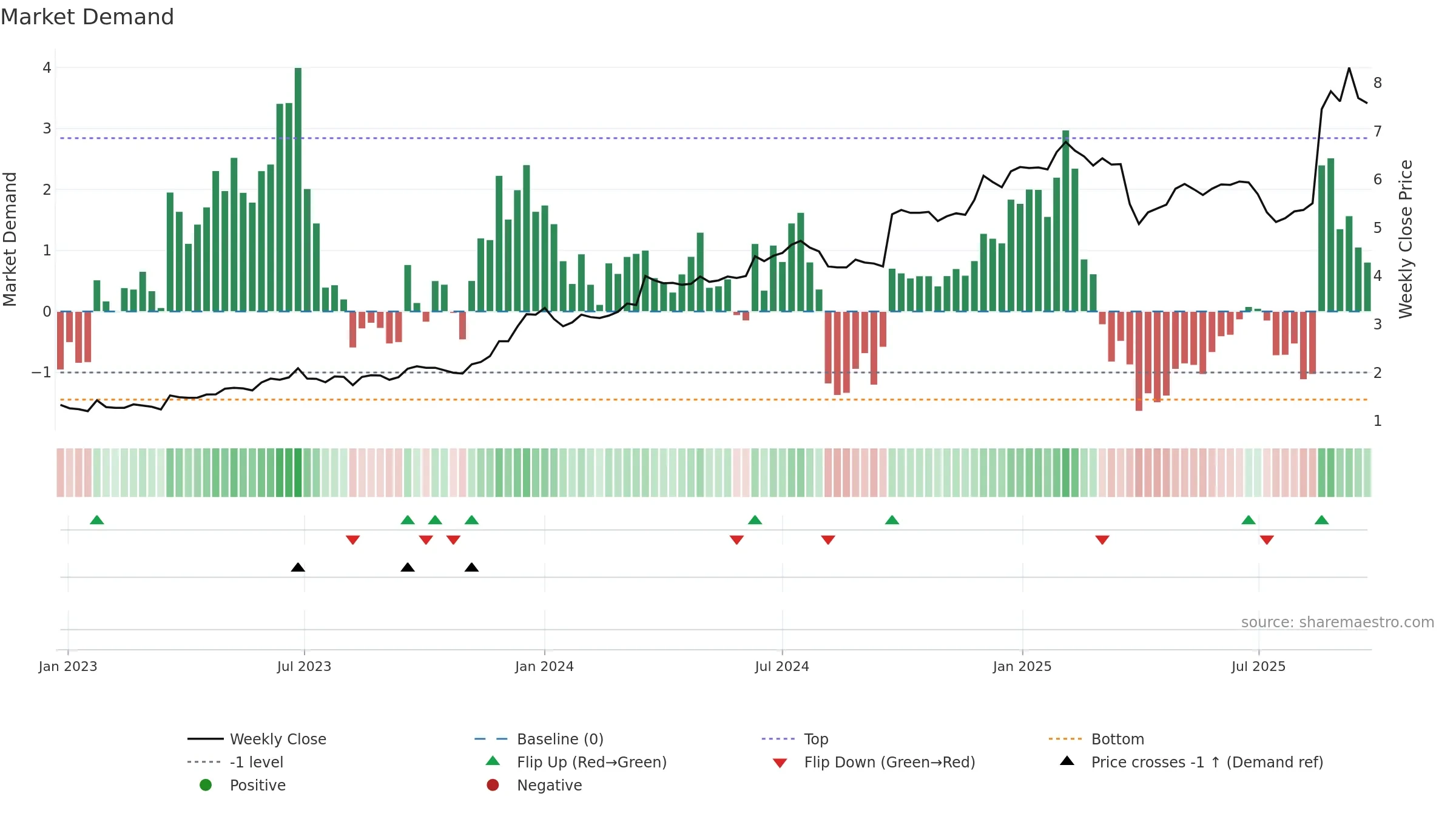TUA weekly Market Demand chart, closing 2025-09-22.