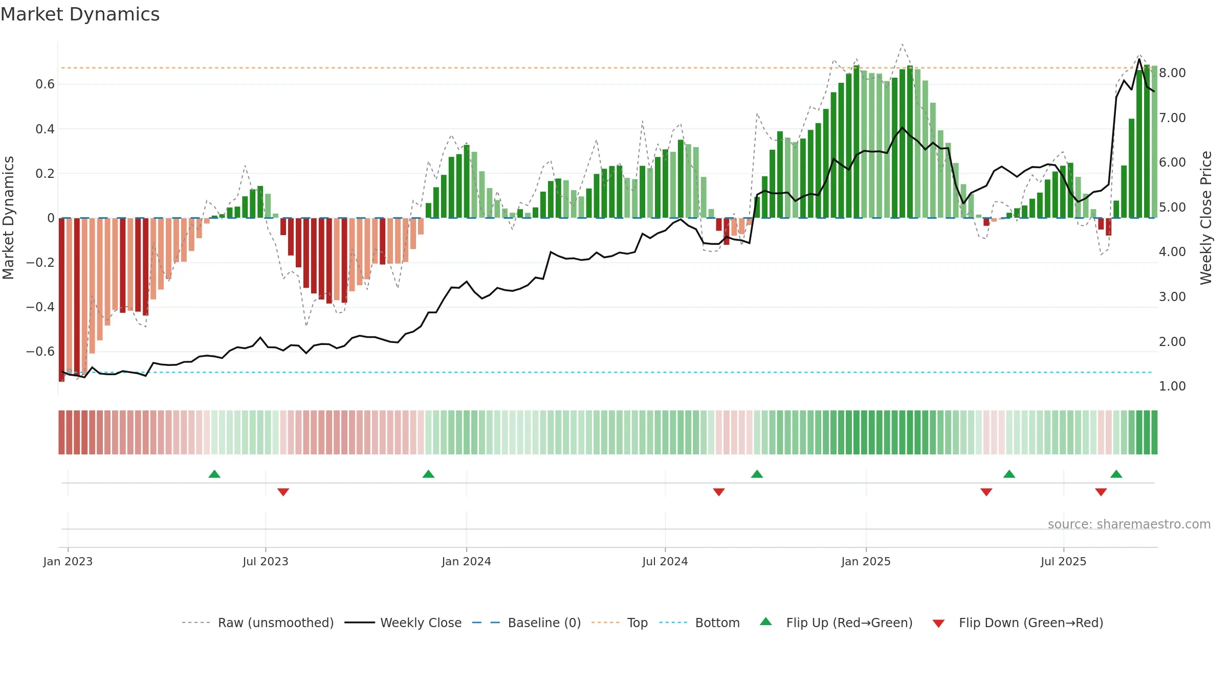 TUA weekly Market Dynamics chart, closing 2025-09-22.