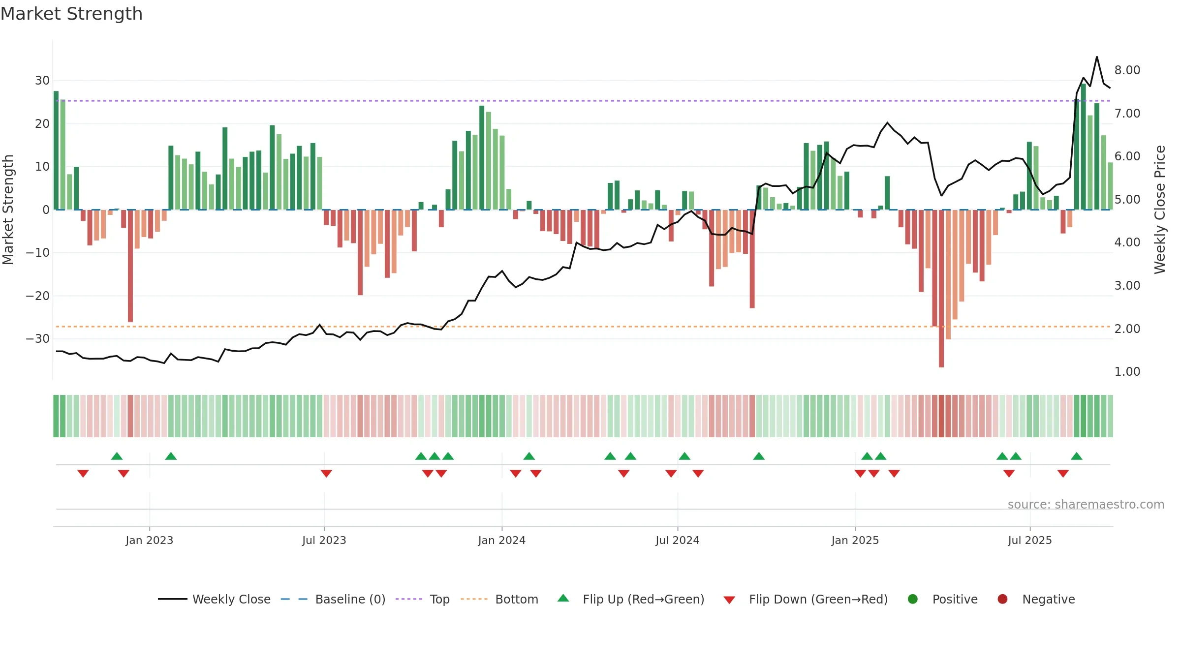 TUA weekly Market Strength chart, closing 2025-09-22.