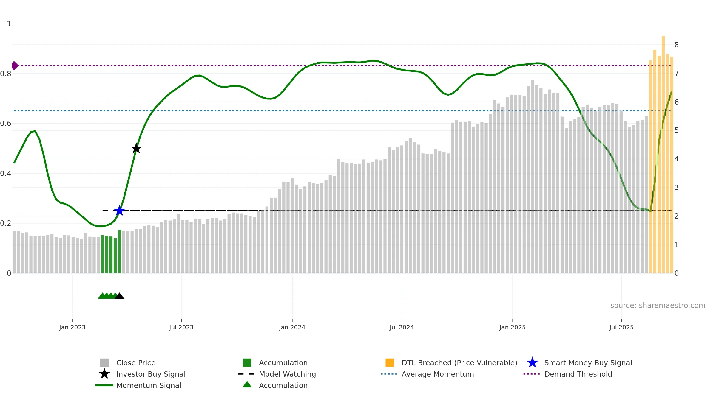 TUA weekly Smart Money chart, closing 2025-09-22.