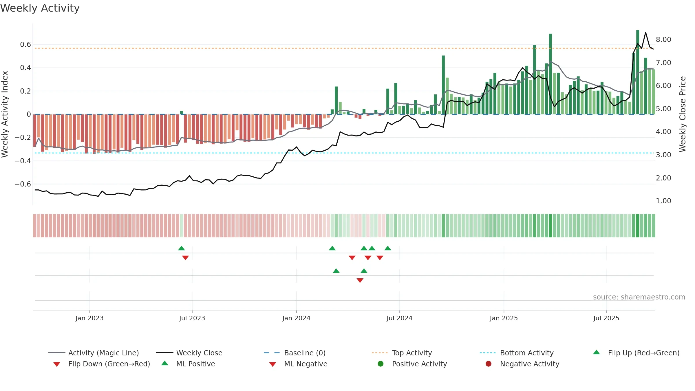 TUA weekly Activity chart, closing 2025-09-22.
