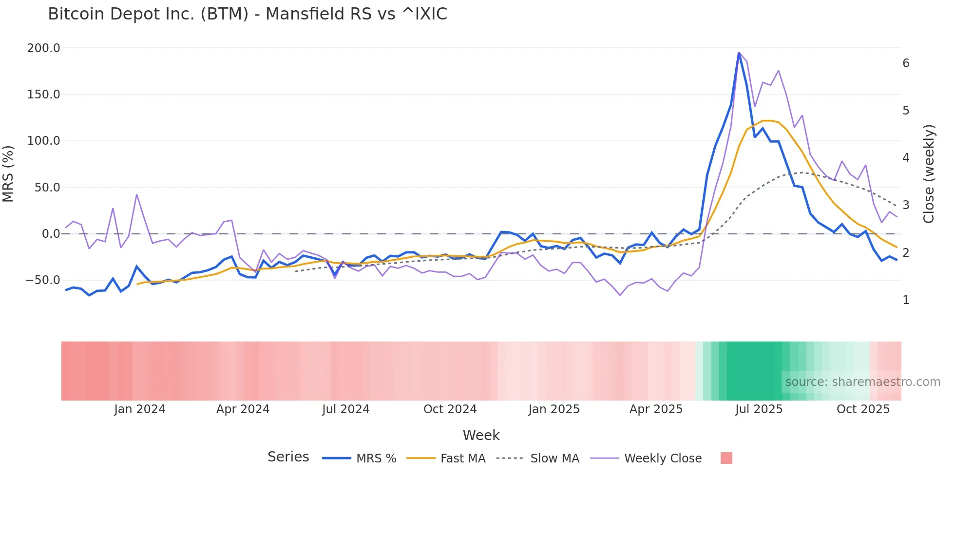 BTM Mansfield Relative Strength chart