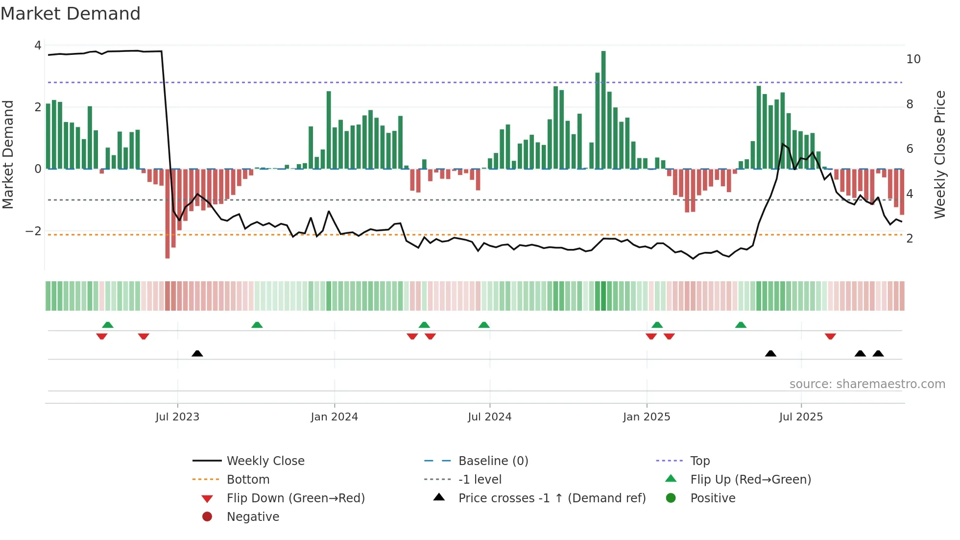 BTM weekly Market Demand chart