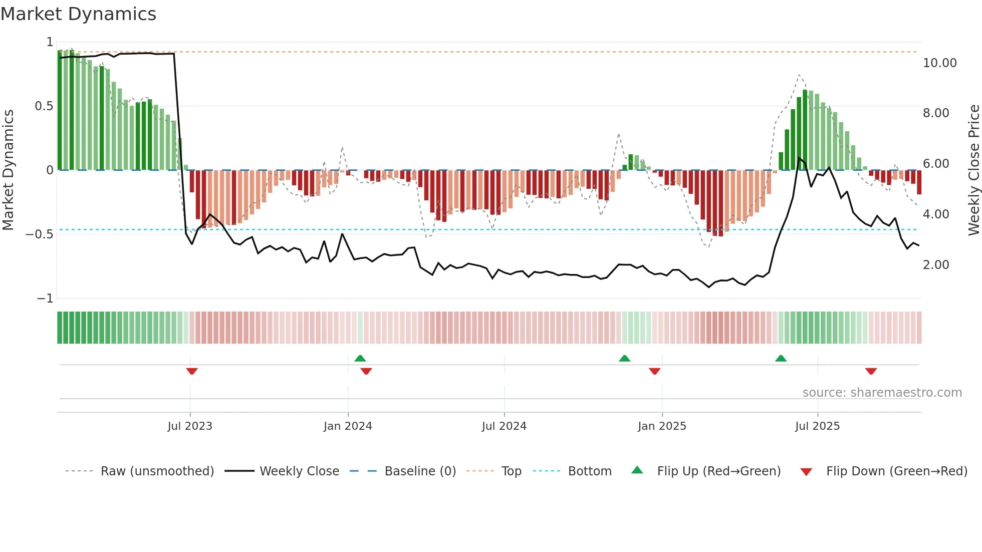 BTM weekly Market Dynamics chart