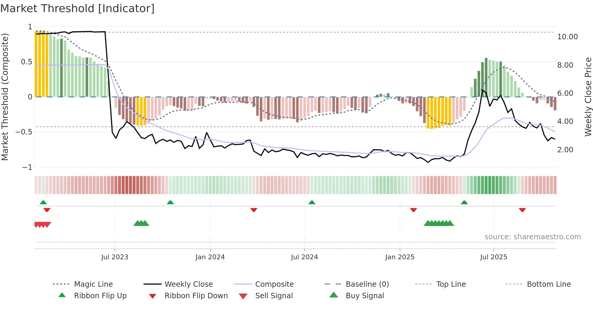 BTM weekly Market Threshold chart