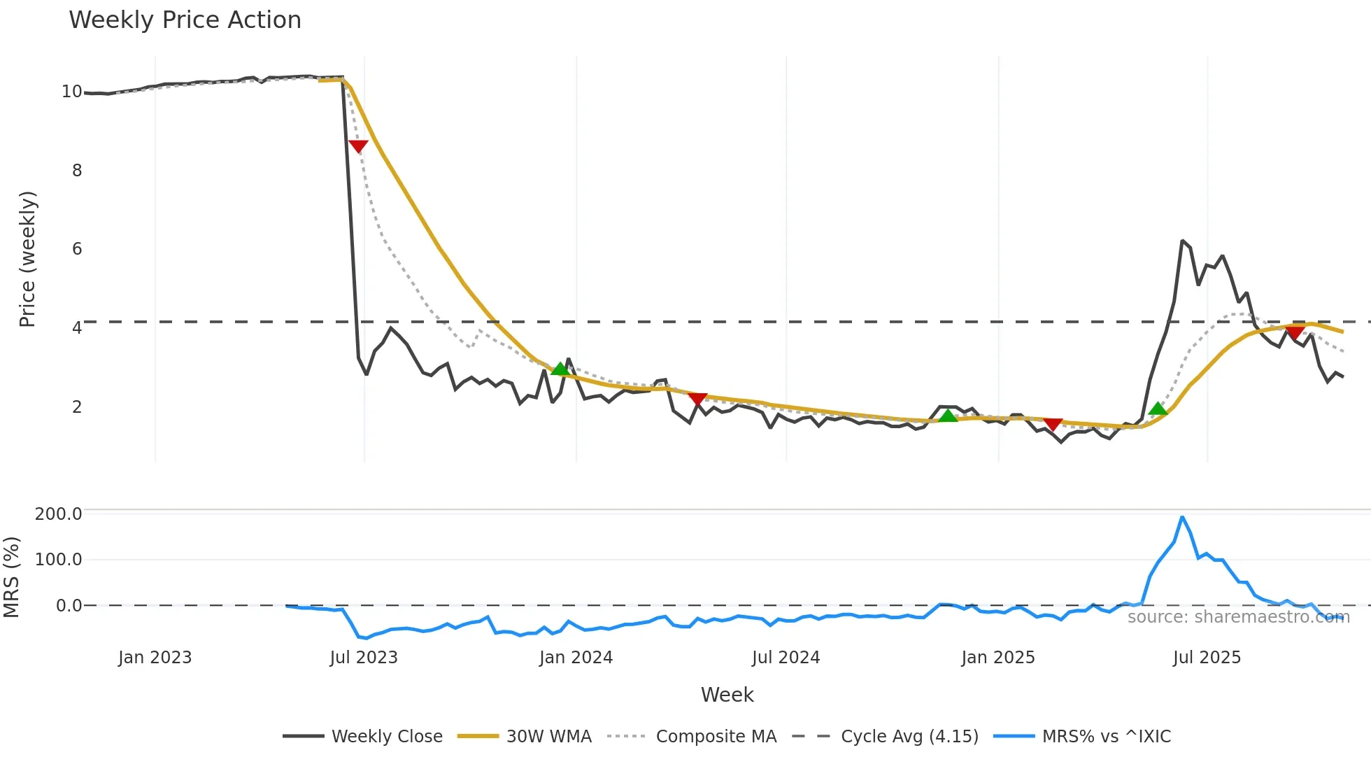 BTM weekly Price Action chart, closing 2025-10-27