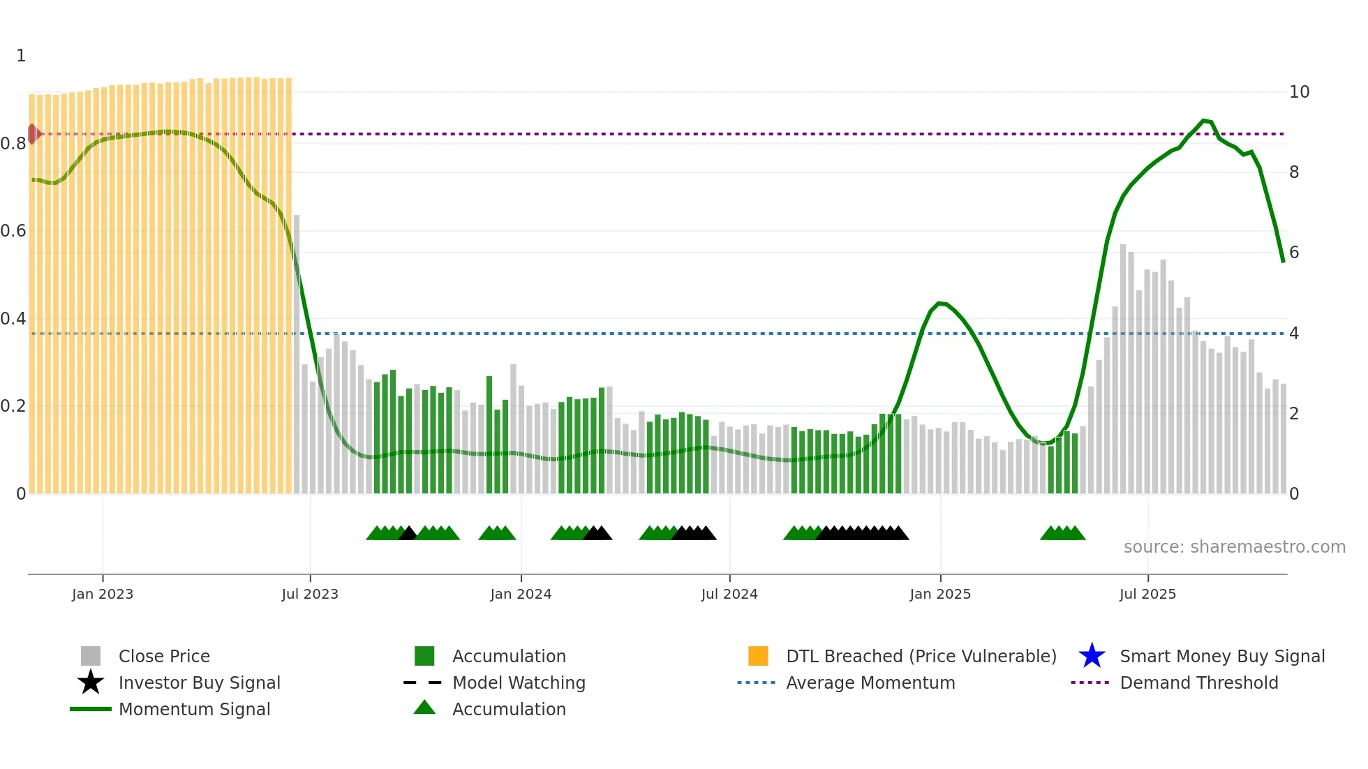 BTM weekly Smart Money chart