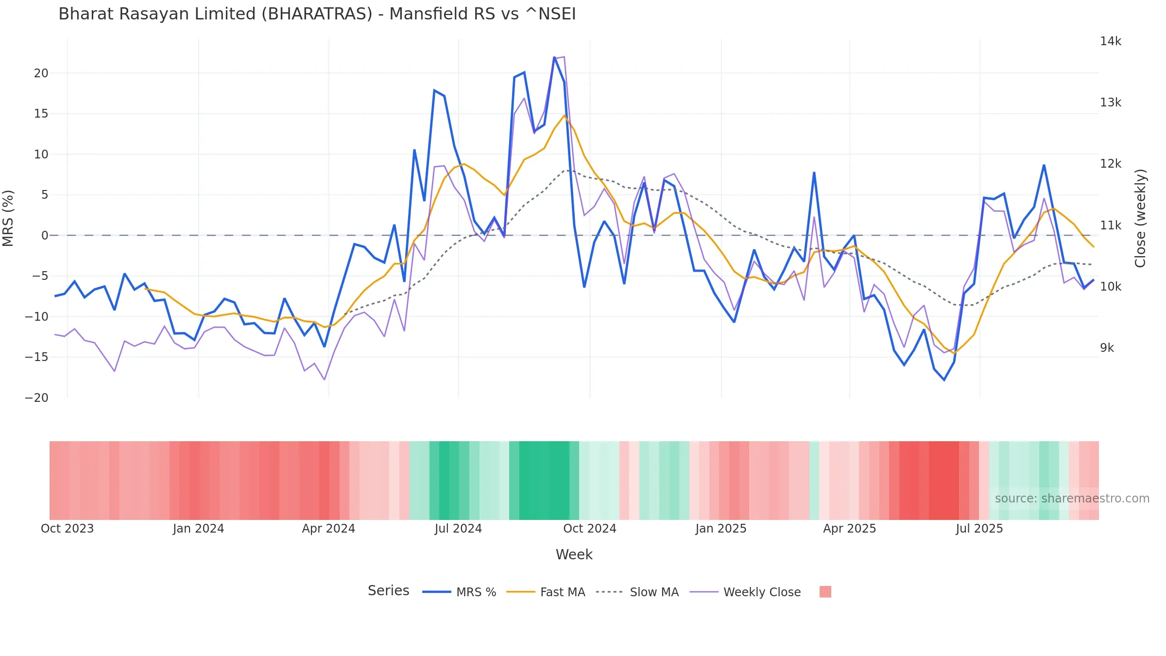 BHARATRAS Mansfield Relative Strength vs ^NSEI — weekly