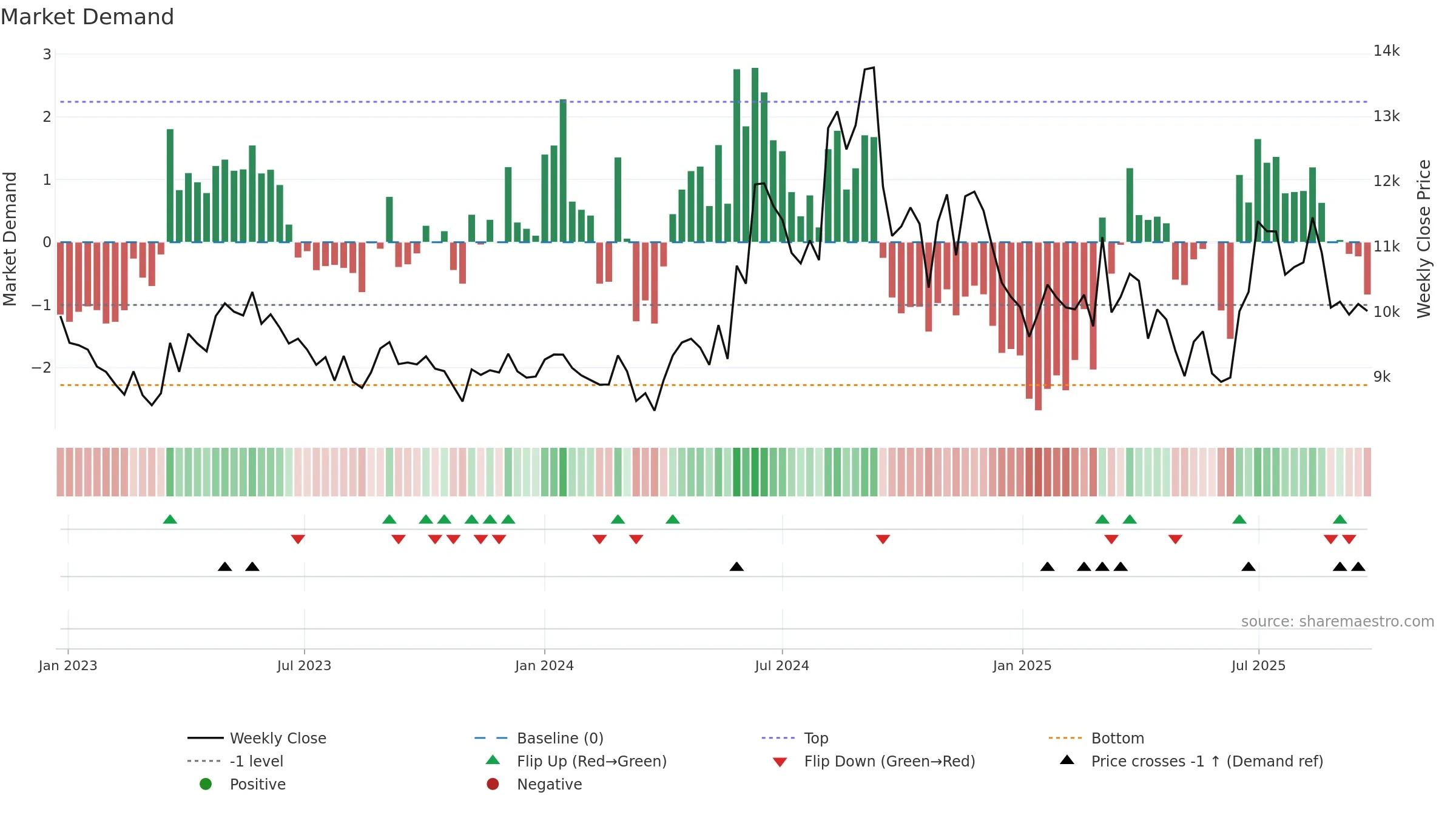 BHARATRAS weekly Market Demand chart, closing 2025-09-22.