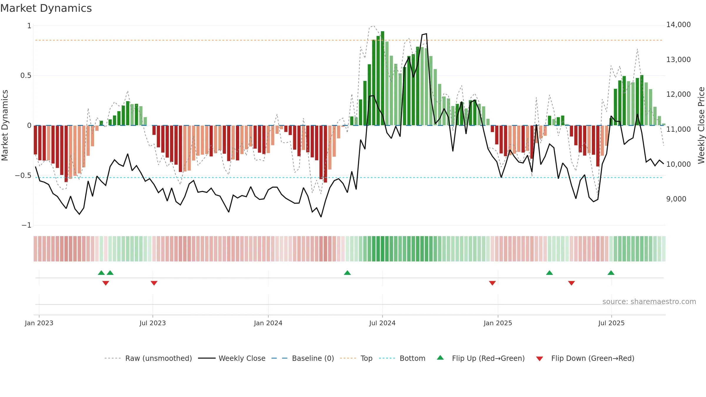BHARATRAS weekly Market Dynamics chart, closing 2025-09-22.