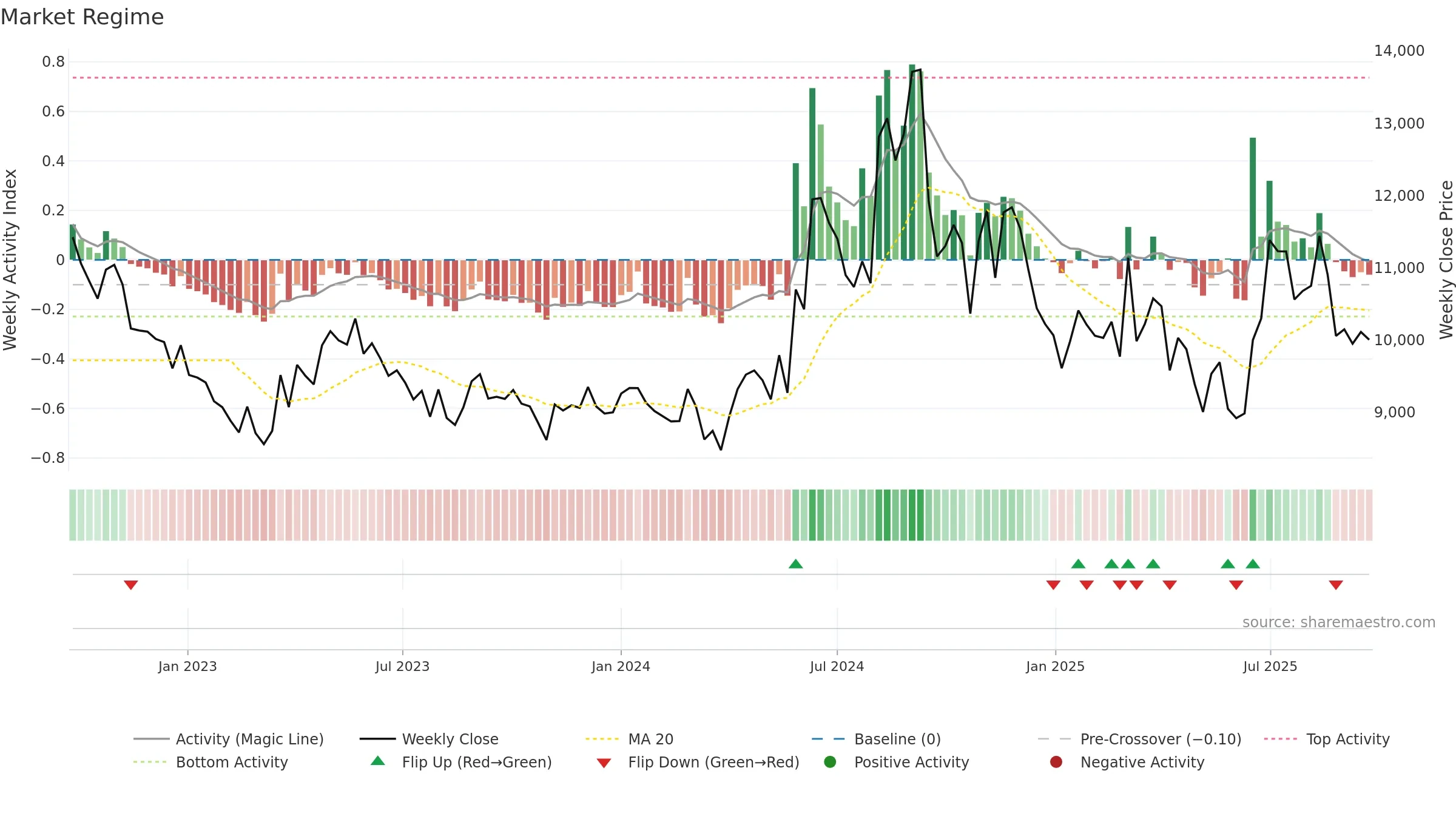 BHARATRAS weekly Market Snapshot chart, closing 2025-09-22.