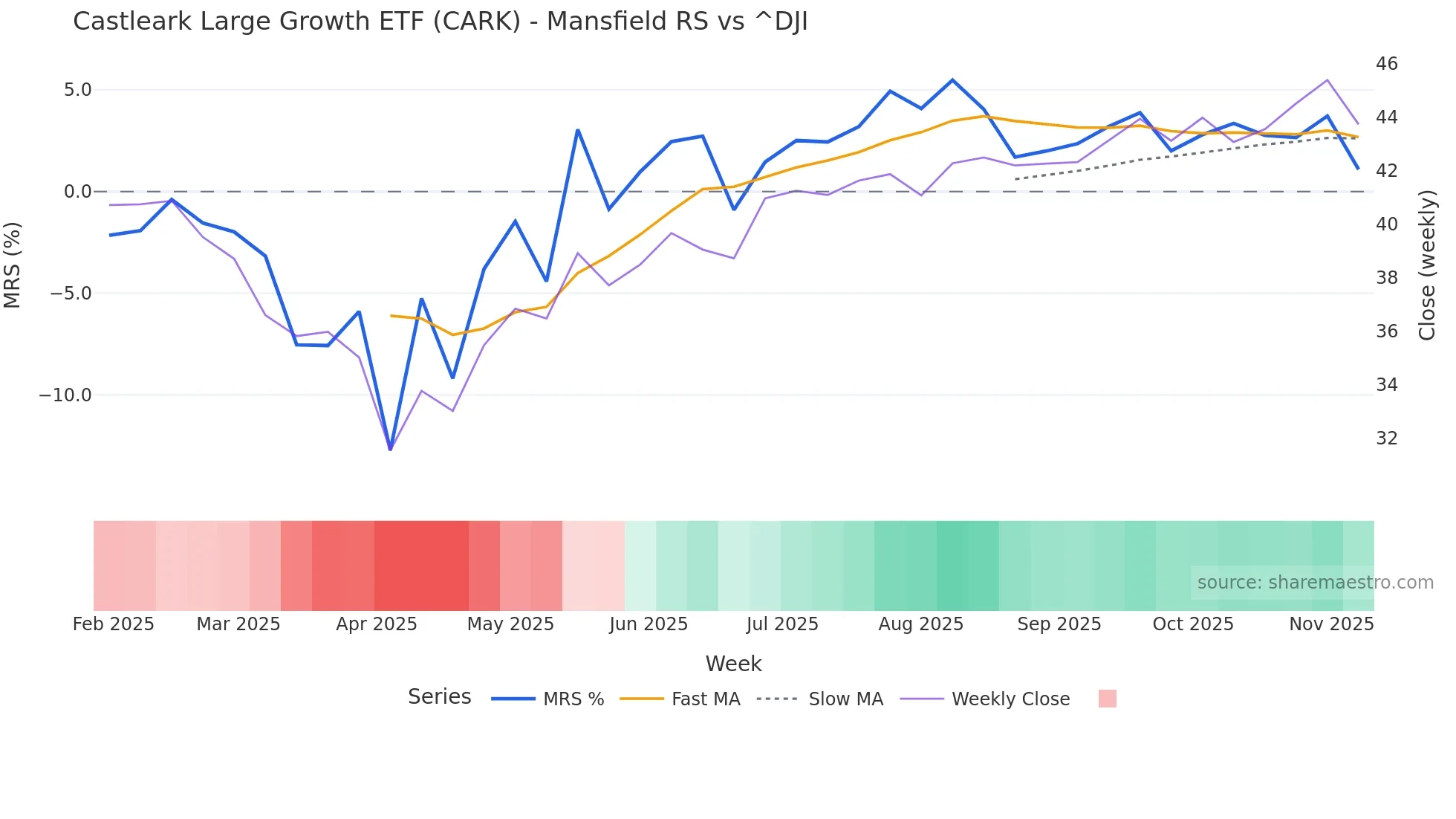 CARK Mansfield Relative Strength chart