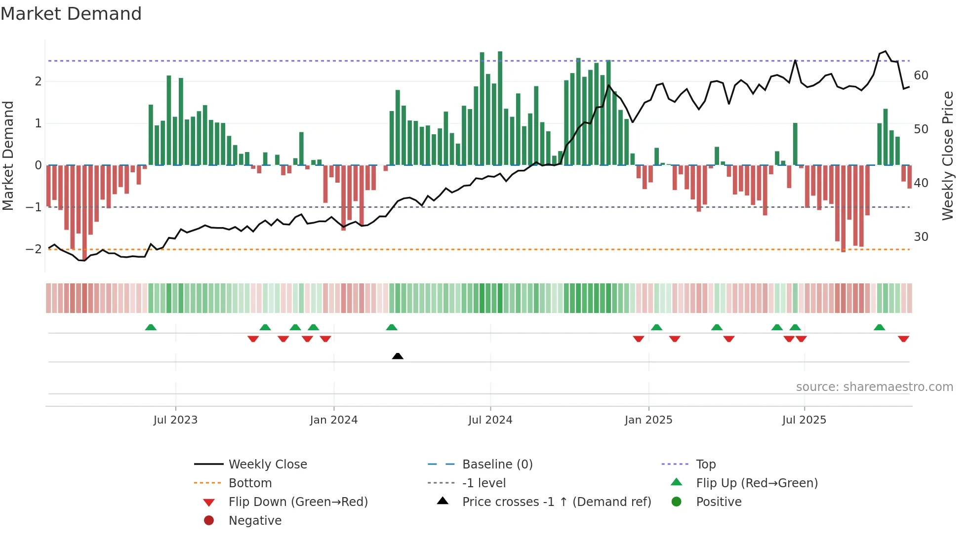 WMB weekly Market Demand chart