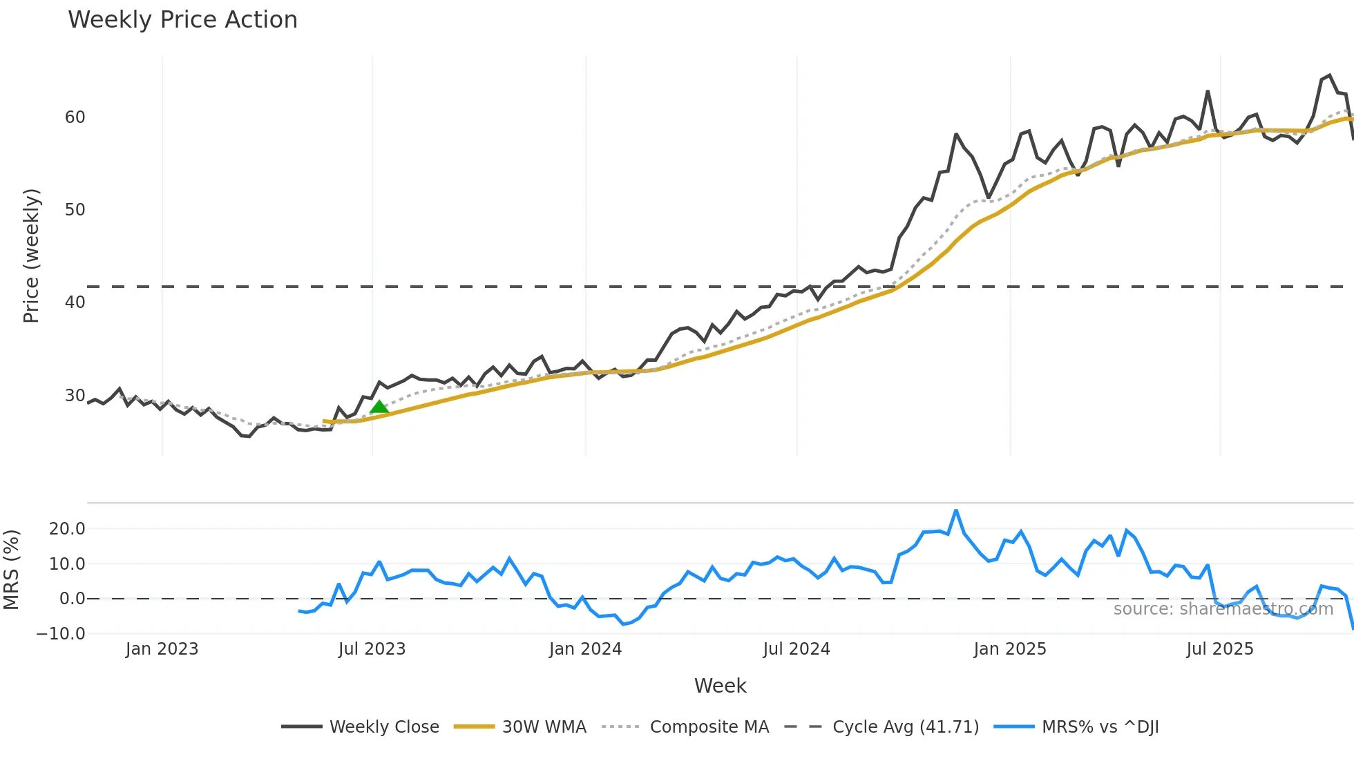 WMB weekly Price Action chart, closing 2025-10-24