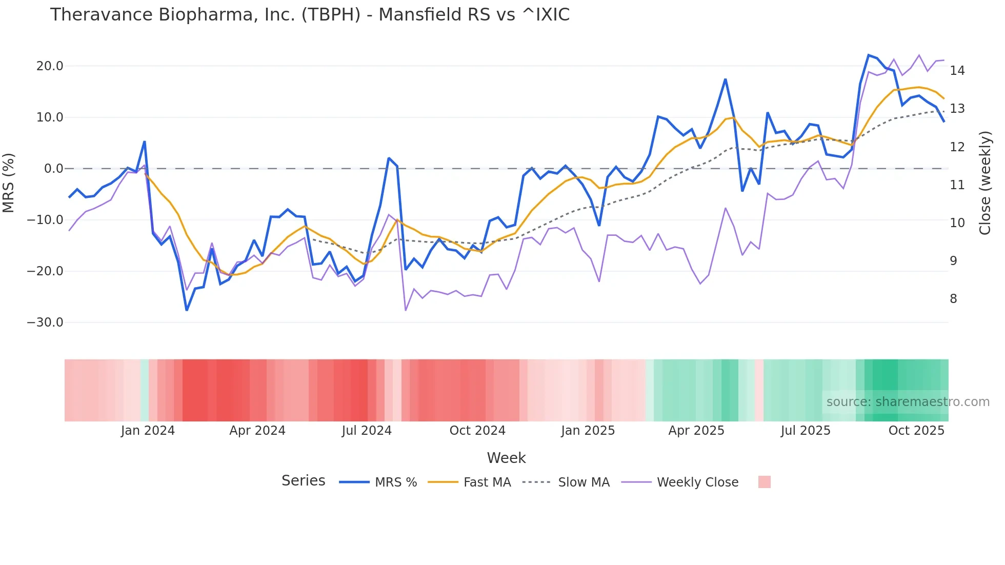 TBPH Mansfield Relative Strength chart