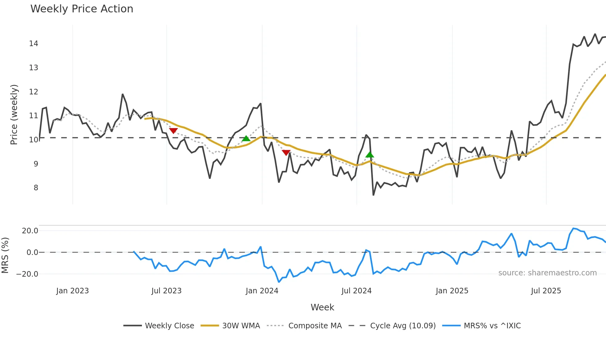 TBPH weekly Price Action chart, closing 2025-10-24