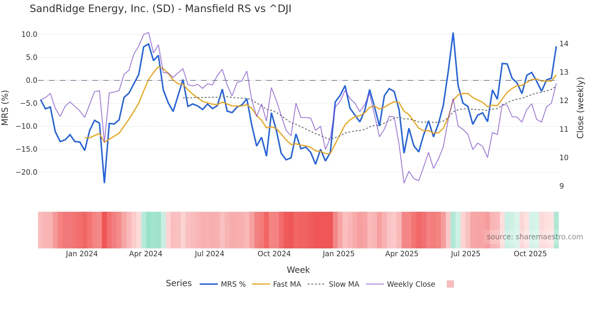 SD Mansfield Relative Strength chart