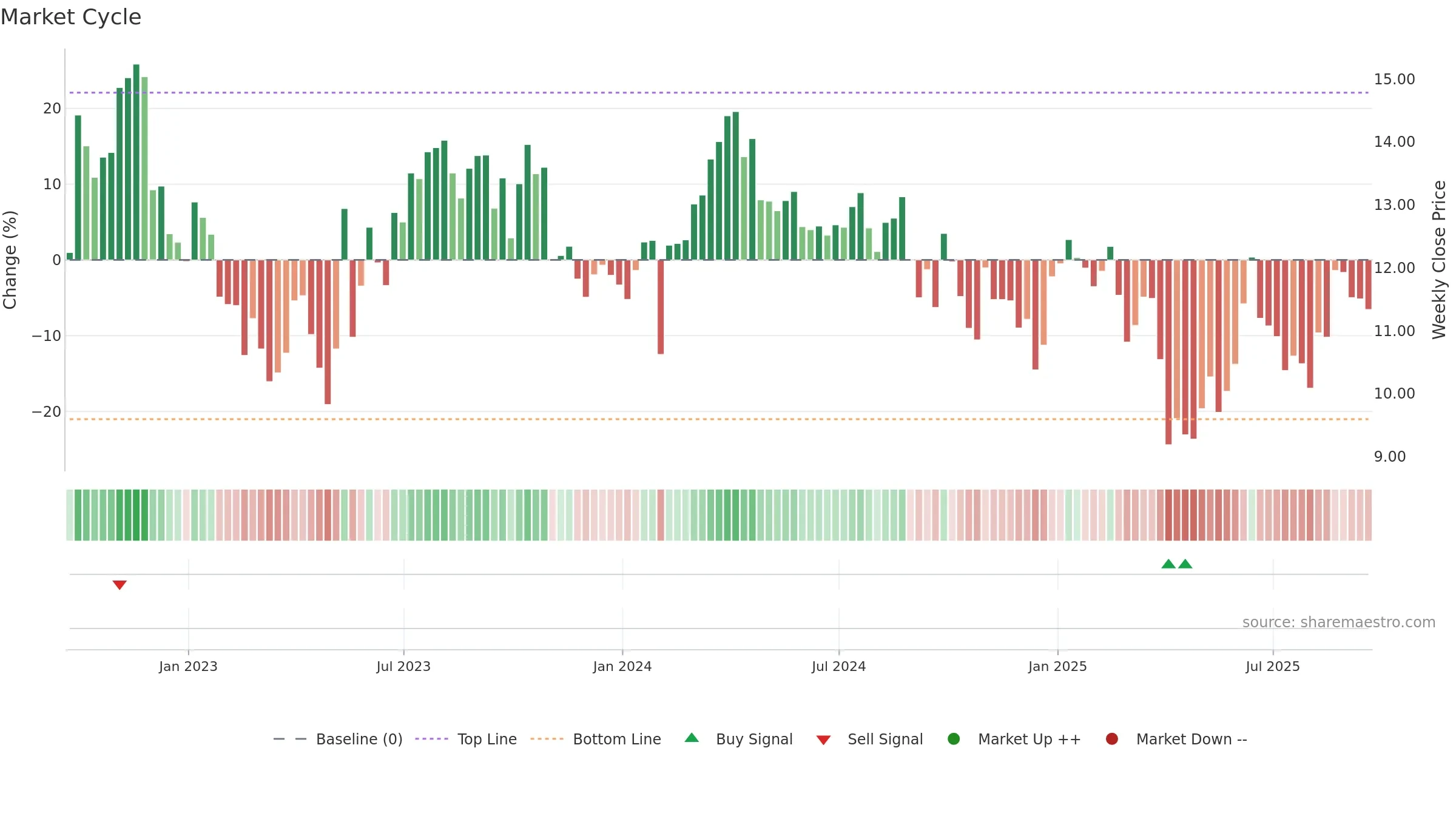 SD weekly Market Cycle chart, closing 2025-09-19.
