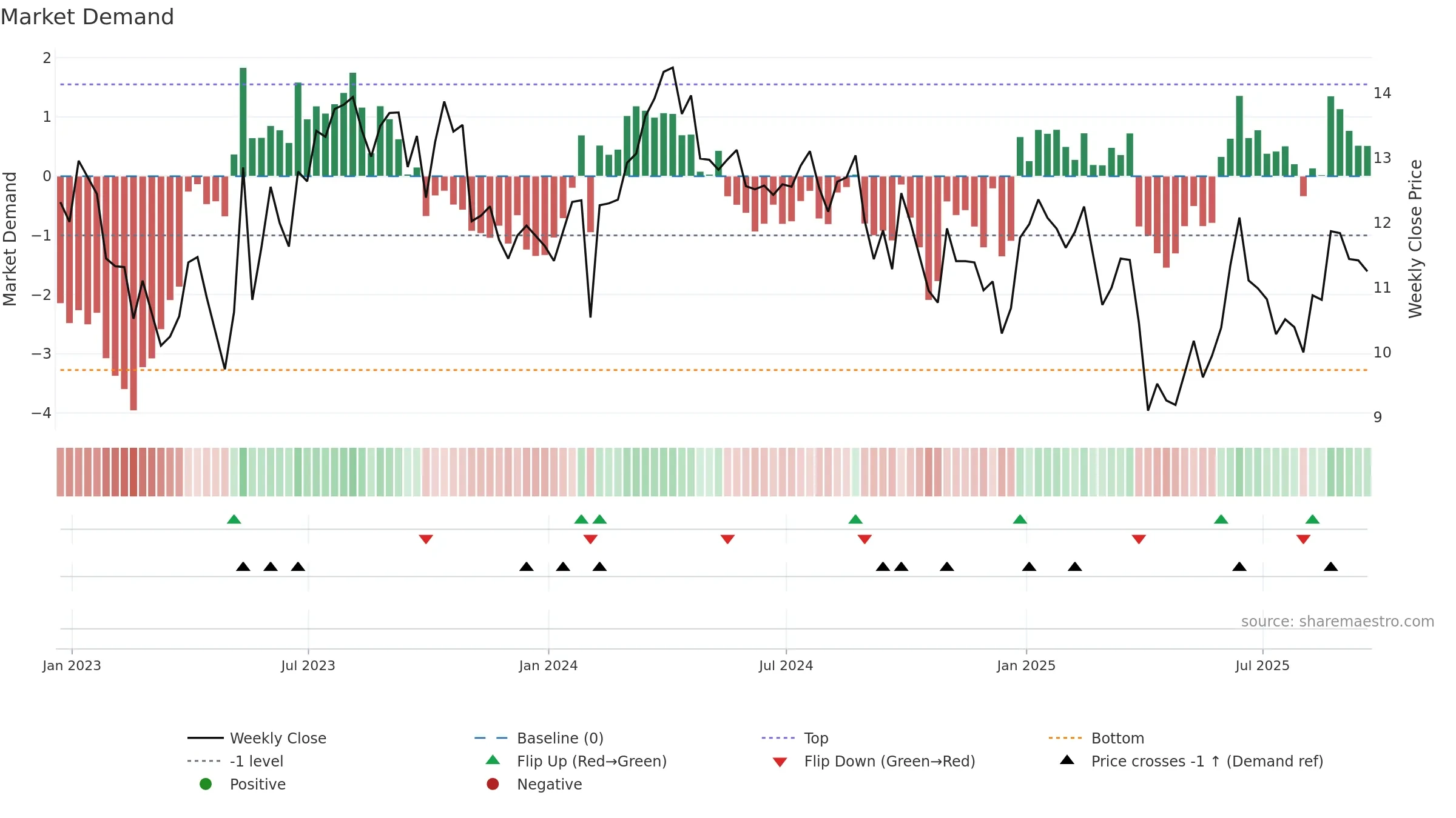 SD weekly Market Demand chart, closing 2025-09-19.